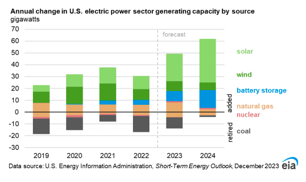 Solar and wind to surpass coal in the US from 2024 1