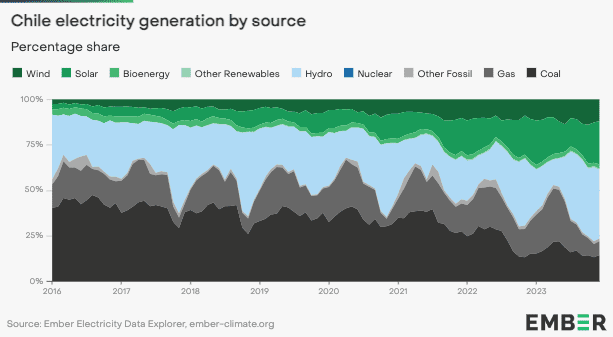 Solar-leader Chile got 63% of its power from renewables in 2023 1