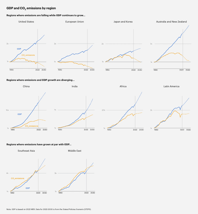 The relationship between economic growth and emissions has unwound in ...
