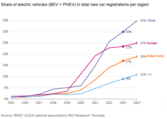 One in five new cars sold worldwide in 2024 will be electric, ING says 1