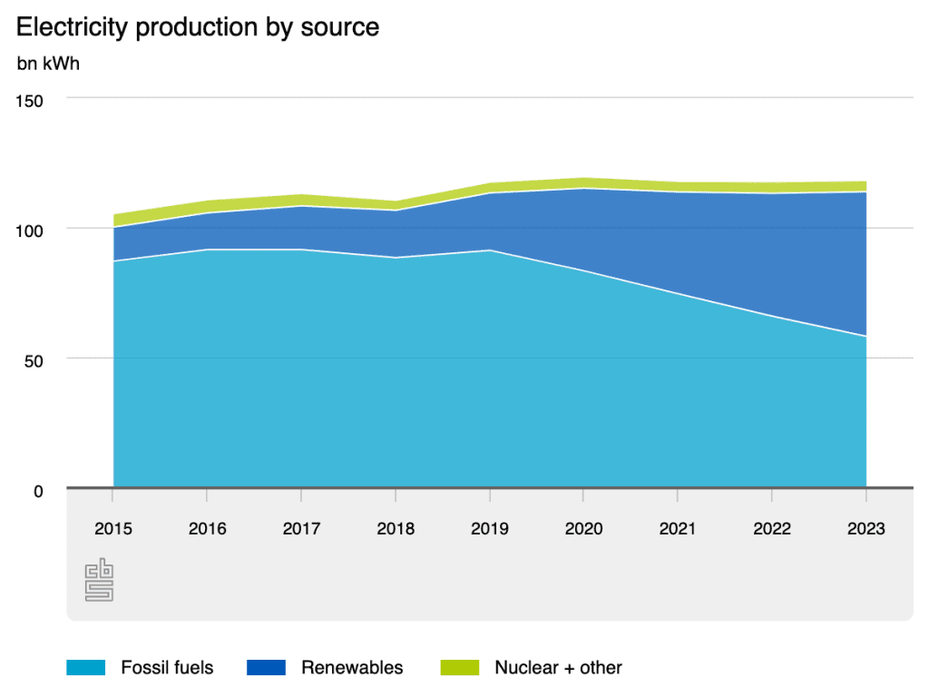 In numbers: The Netherlands' lightning-fast shift to renewable electricity 1