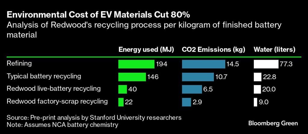 Battery recycling shatters the myth of electric-vehicle waste 1