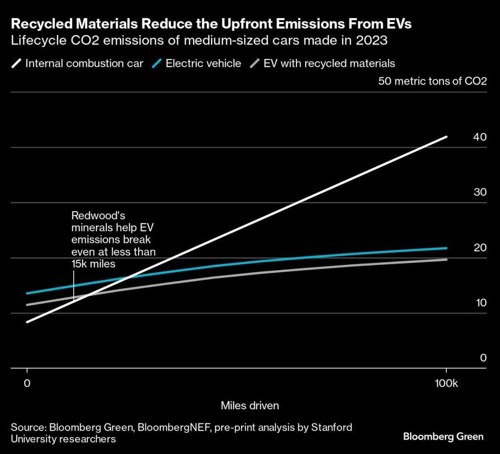 Battery recycling shatters the myth of electric-vehicle waste 2