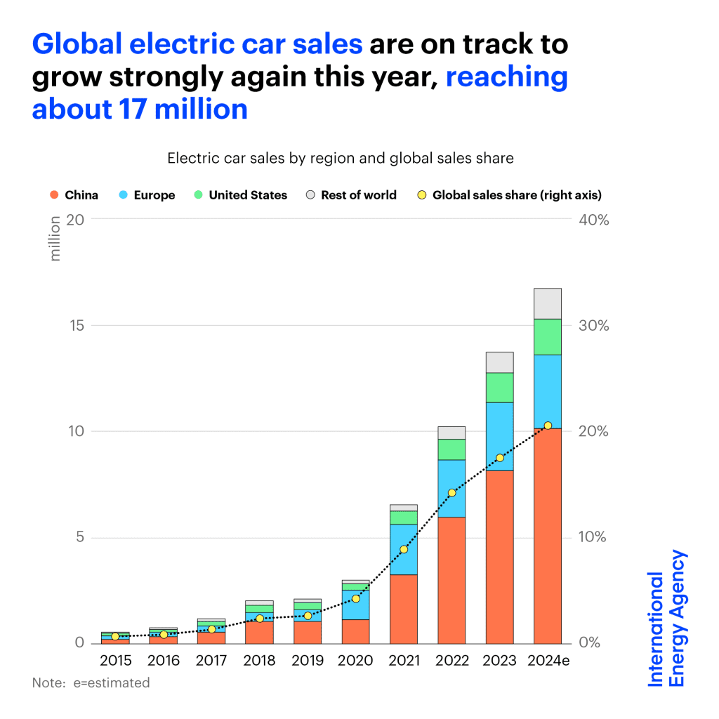 More than one in five cars sold worldwide this year will be electric — IEA 1 More than one in five cars sold worldwide this year will be electric — IEA 1