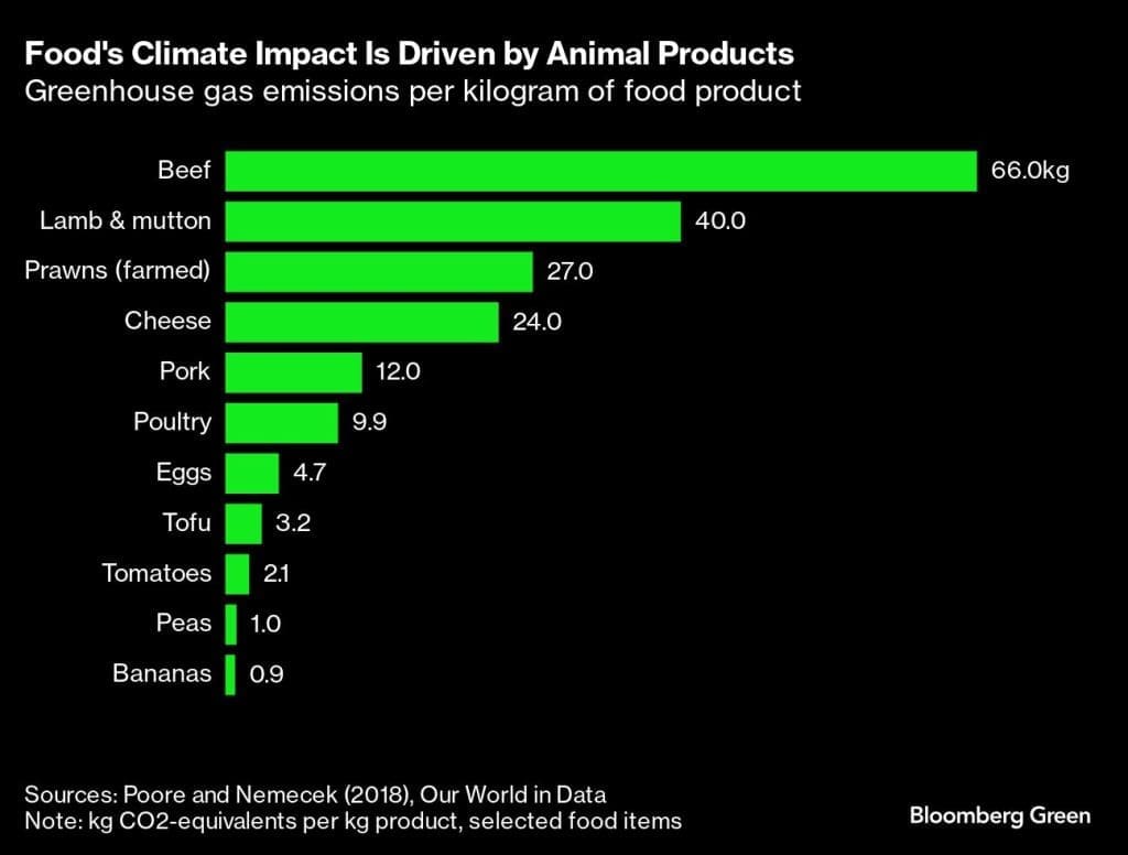 The invisible power of ‘nudging’ is leading diners to cut back on meat 1