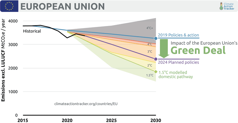 EU now 'nearly' on track to meet global climate targets thanks to its Green Deal 1