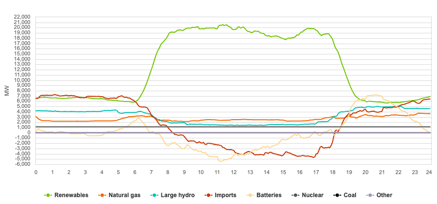Inside California's world-leading solar and battery shift 1
