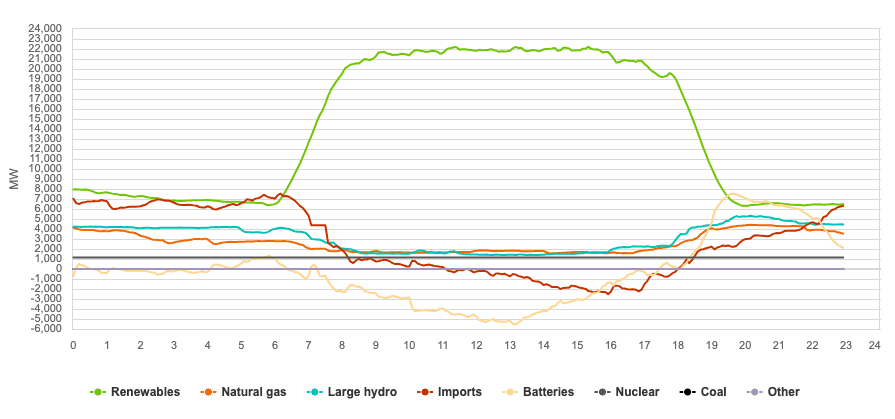 In numbers: California's remarkable renewables streak 1