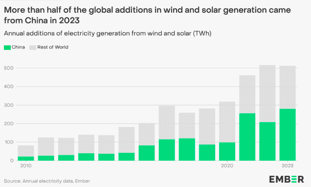 How China became the world leader in wind and solar 1
