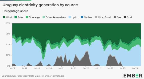 'Energy independent' Uruguay runs on 100% renewables for 10 straight months 1