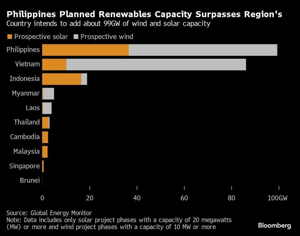 Philippines emerges as Southeast Asia's renewable power pacesetter 1