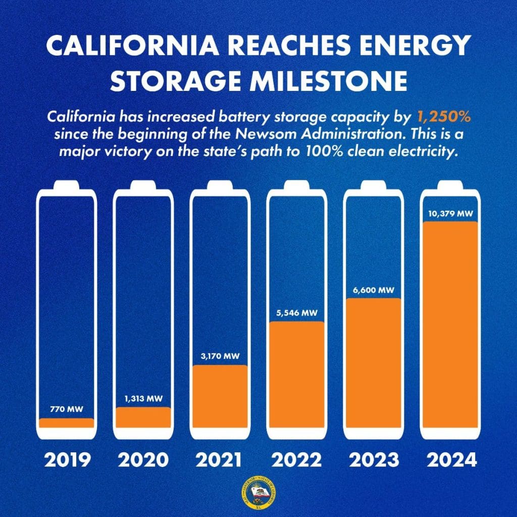 Gas power output nearly halves in California in one year as batteries steal the show 1