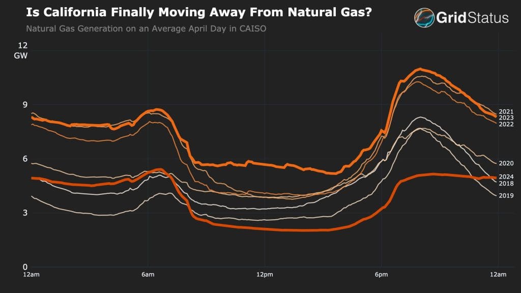 Gas power output nearly halves in California in one year as batteries steal the show 2