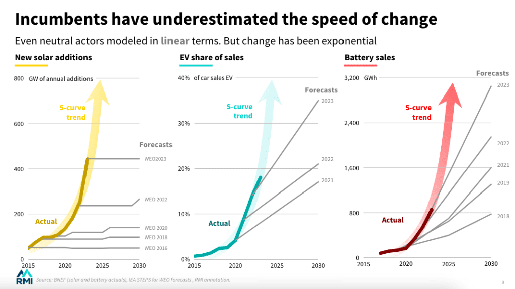 The pace of the global energy transition has been vastly underestimated, RMI analysis shows 1