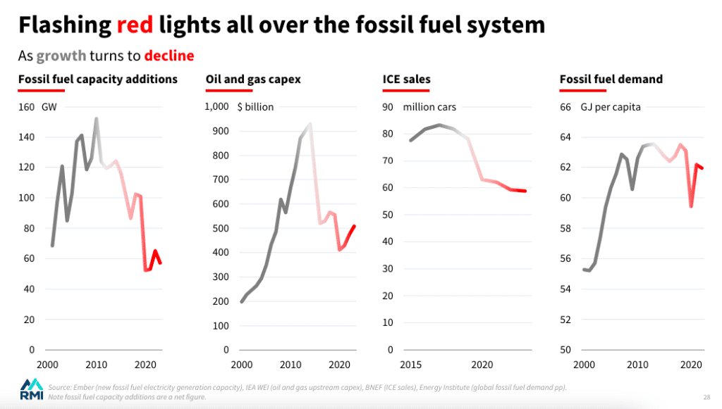 The pace of the global energy transition has been vastly underestimated, RMI analysis shows 2
