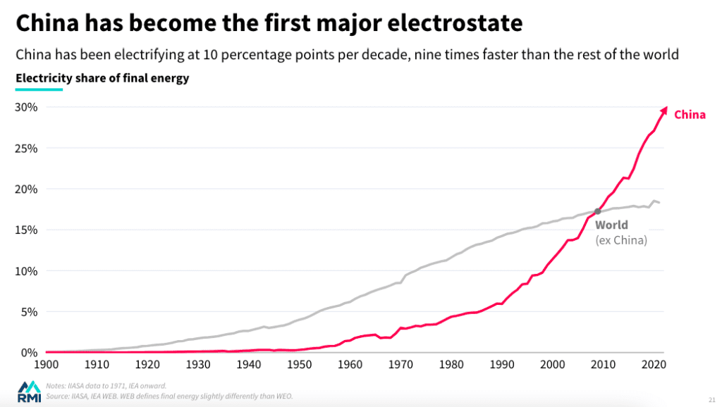 China is leading the way in electrification, too 1 China is leading the way in electrification, too 1