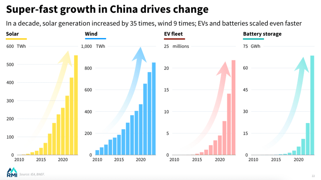 China is leading the way in electrification, too 3 China is leading the way in electrification, too 3