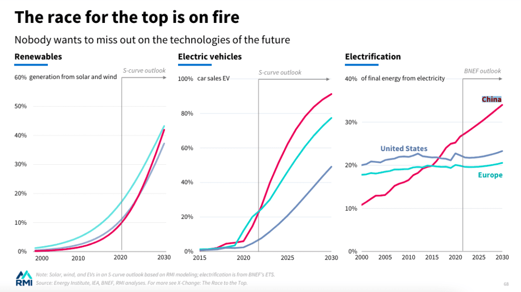 China is leading the way in electrification, too 2 China is leading the way in electrification, too 2