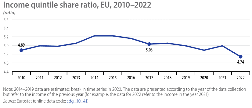 Europe has significantly reduced inequality in recent years. Here's how 1