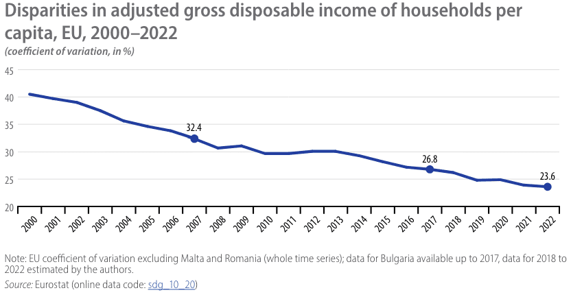 Europe has significantly reduced inequality in recent years. Here's how 2