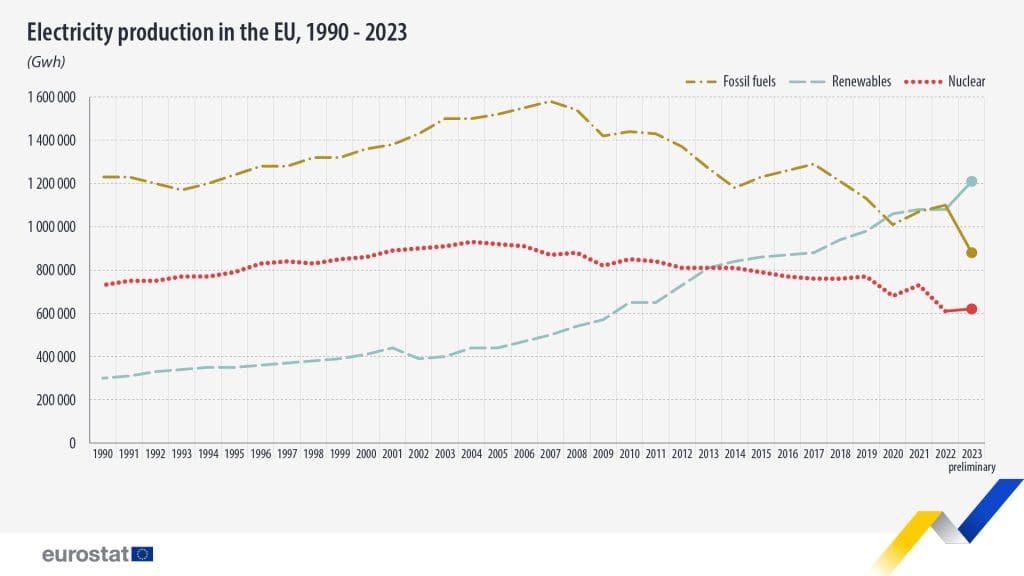 Fossil fuels made up less than a third of the EU's electricity mix in 2023 as renewables advanced 1 Fossil fuels made up less than a third of the EU's electricity mix in 2023 as renewables advanced 1