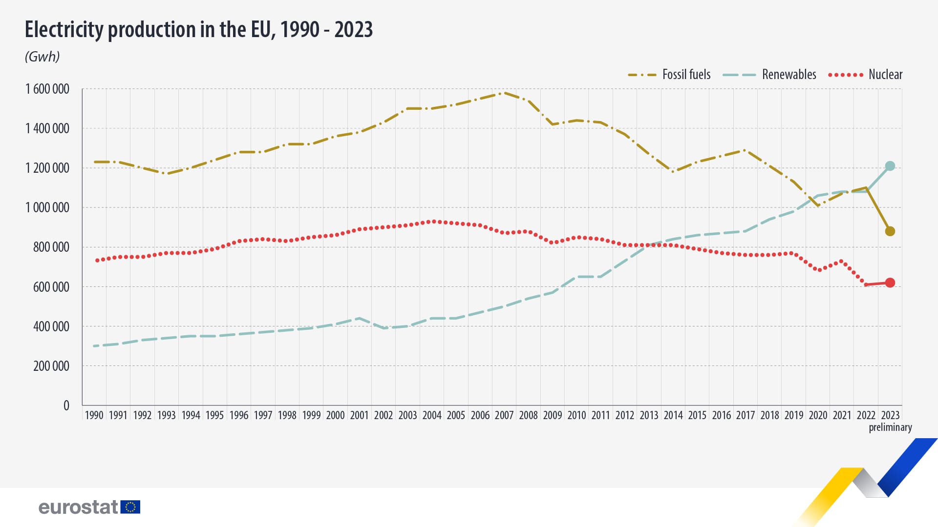 Fossil fuels made up less than a third of the EU's electricity mix in ...