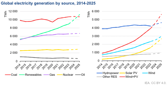 Renewables will overtake coal as world's biggest power source next year — IEA 1