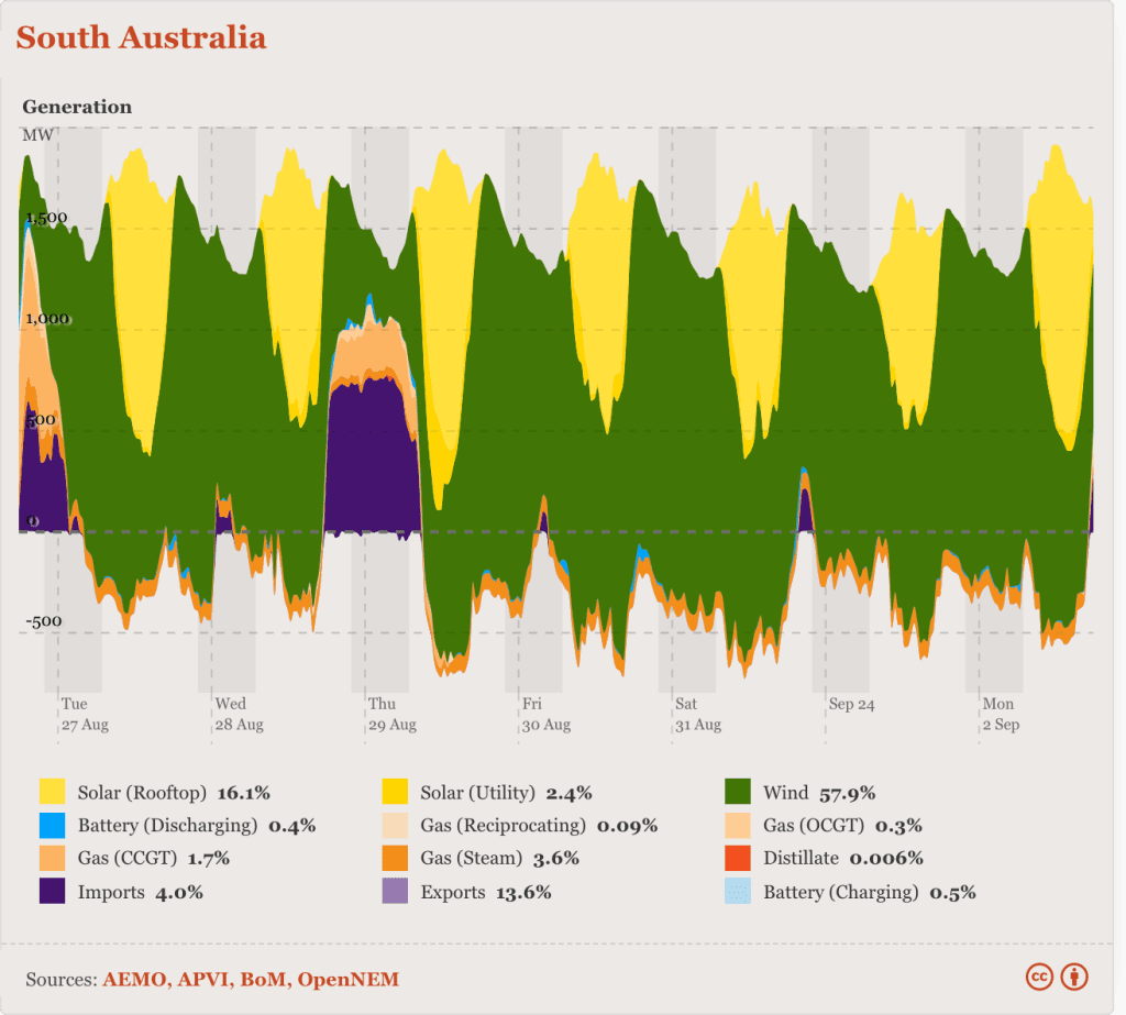 South Australia will enshrine 100% net renewables by 2027 target into law 1