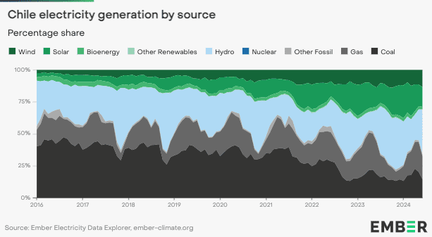 How Chile engineered the developing world's fastest coal phaseout 1