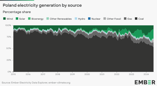 Poland is finally kicking its dirty coal habit 1