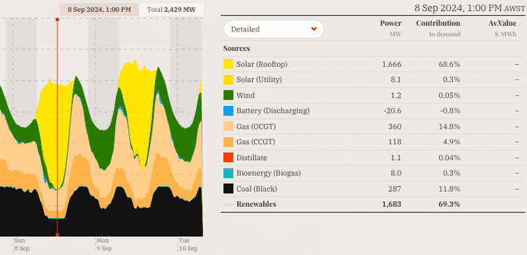 One year on: The dual benefits of Western Australia's solar redistribution scheme 1
