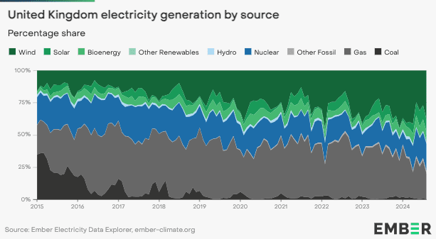 How the UK quit coal-fired power (and what comes next) 1 How the UK quit coal-fired power (and what comes next) 1