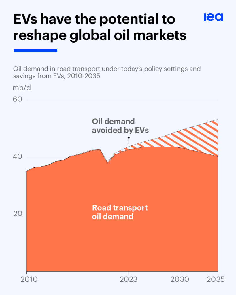 China's EV and high-speed rail boom is curbing global oil demand, data shows 2