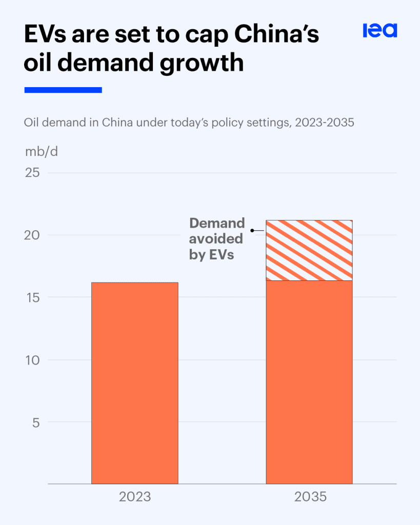 China's EV and high-speed rail boom is curbing global oil demand, data shows 1
