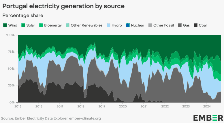 Portugal's gas consumption slides as renewables dominate power generation 1
