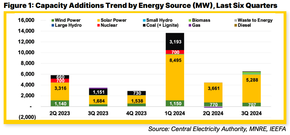 In numbers: India's solar energy revolution is now in full swing 1 In numbers: India's solar energy revolution is now in full swing 1