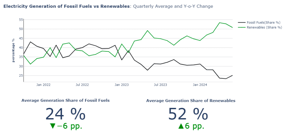 The EU got 52% of its electricity from renewables in second quarter of 2024 1 The EU got 52% of its electricity from renewables in second quarter of 2024 1
