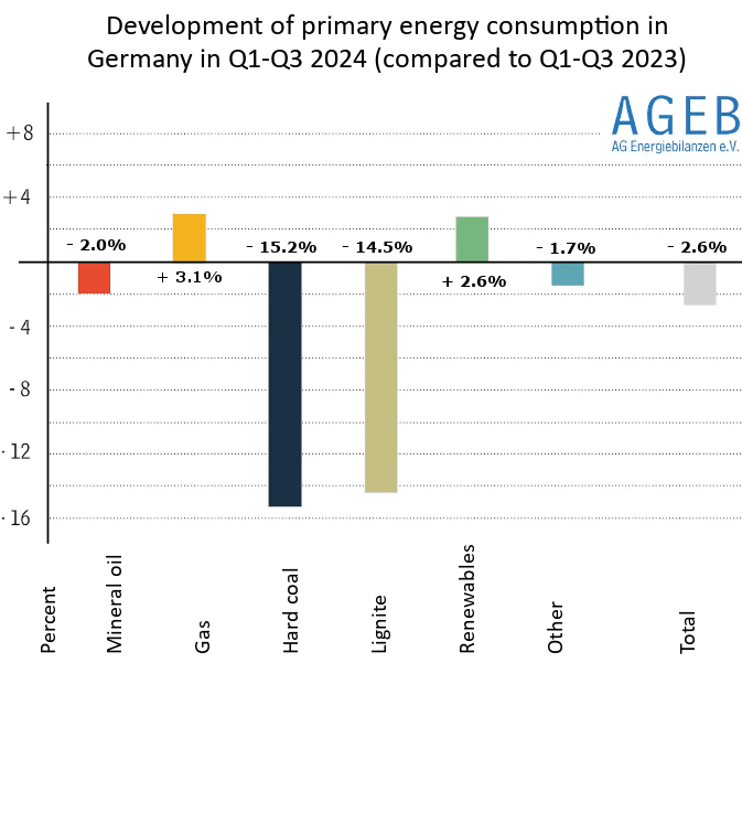 Germany's coal consumption continues to fall sharply 1 Germany's coal consumption continues to fall sharply 1