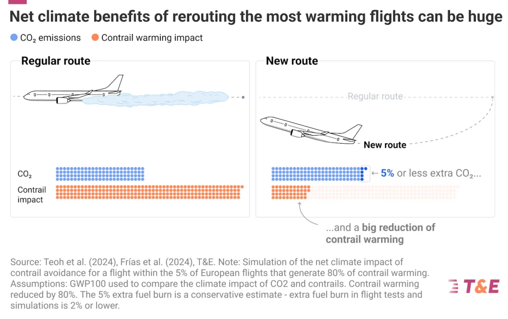 How the aviation sector can slash the climate impact of contrails — at little cost 1