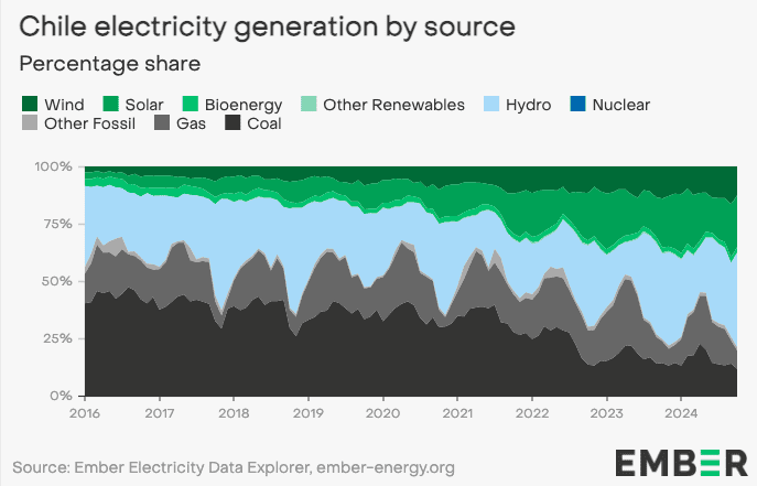 Chile's renewable energy surge pushes coal to new lows 1 Chile's renewable energy surge pushes coal to new lows 1