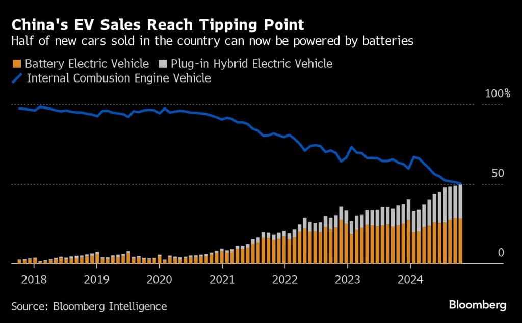 China’s EV boom set to push gasoline demand off a cliff 1 China’s EV boom set to push gasoline demand off a cliff 1