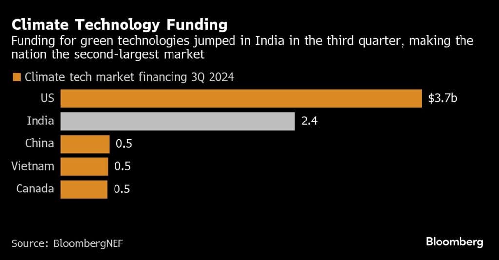 India now outpaces China in green investments as renewables surge 1 India now outpaces China in green investments as renewables surge 1