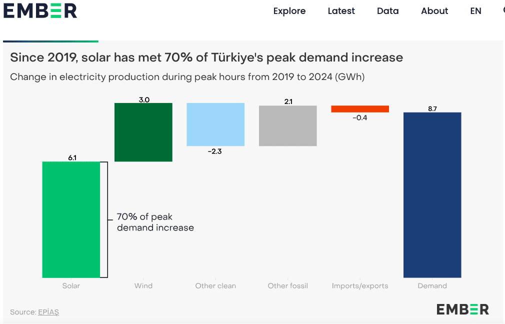 Türkiye’s solar surge largely offsets rapid growth in peak demand 1