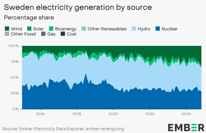 Wind takes an increasingly large slice of Sweden's fossil-free electricity mix 1