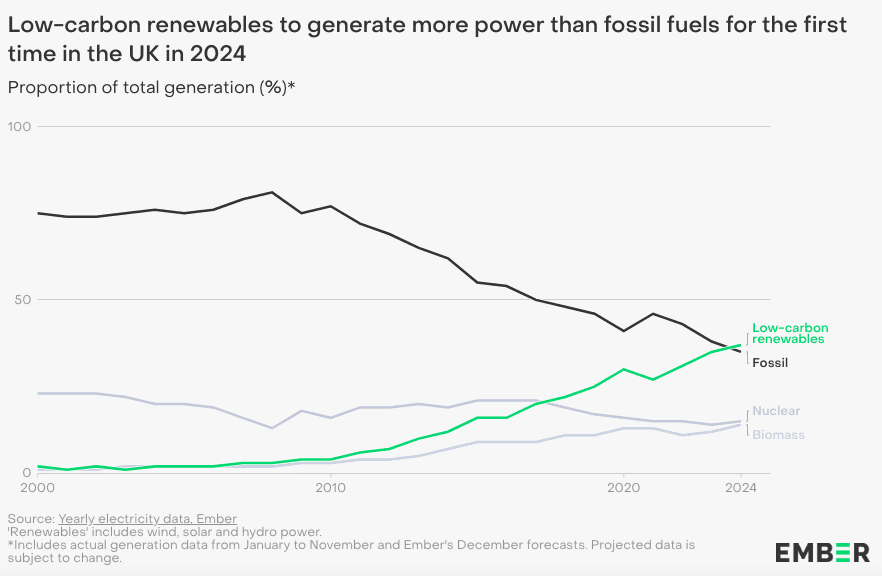 Low-carbon renewables overtake fossil fuels in the UK — for good 1 Low-carbon renewables overtake fossil fuels in the UK — for good 1
