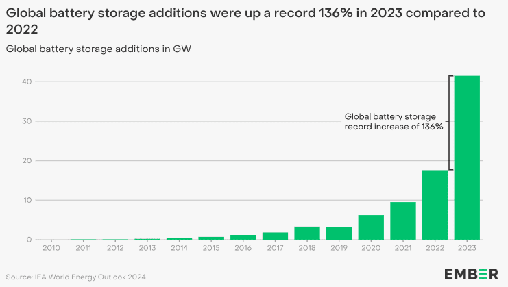 Ember: Six highlights of the global energy transition in 2024 3