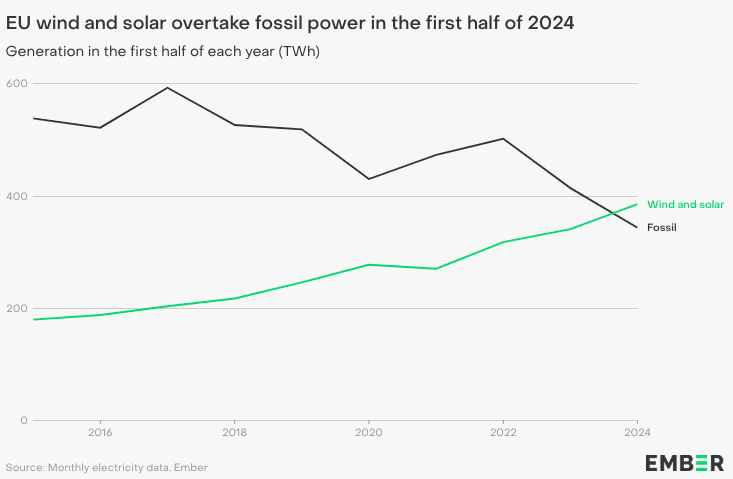 Ember: Six highlights of the global energy transition in 2024 4