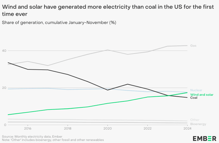 Ember: Six highlights of the global energy transition in 2024 5
