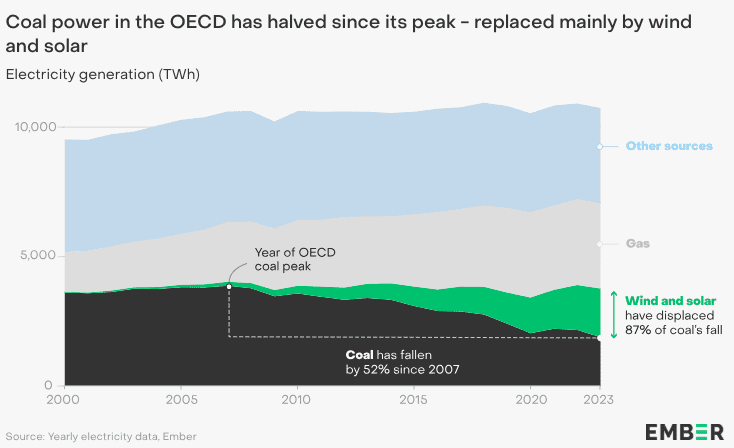 Ember: Six highlights of the global energy transition in 2024 6