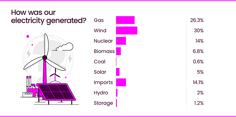 Wind overtakes gas as the UK's largest source of electricity in 2024 1 Wind overtakes gas as the UK's largest source of electricity in 2024 1